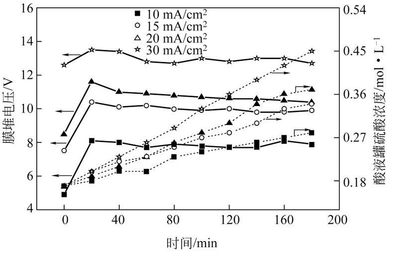 圖2 電流密度對膜堆電壓和酸液罐硫酸濃度的影響